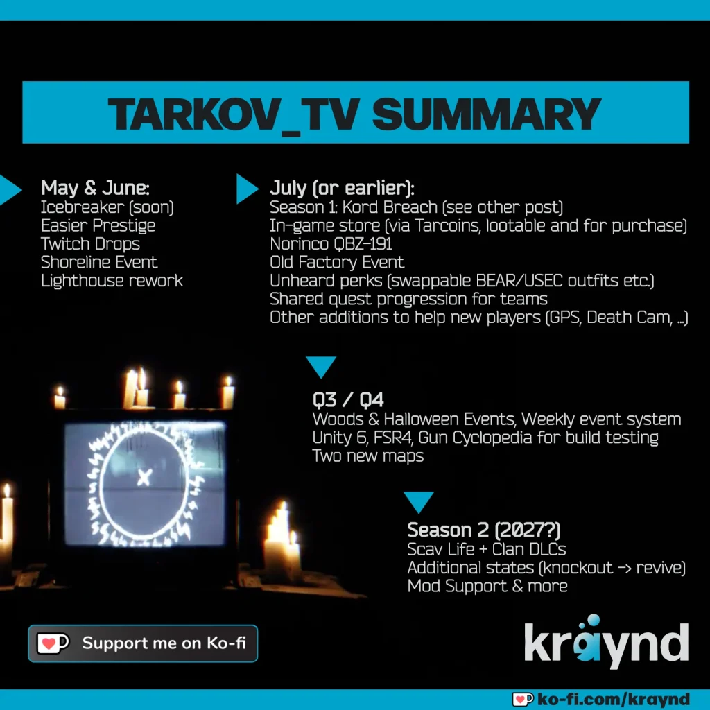 TarkovTV Summary