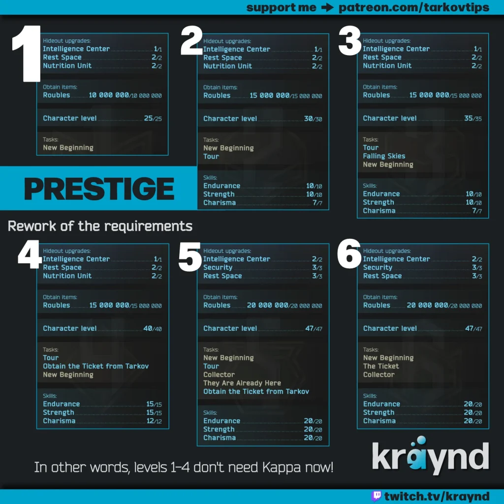 Prestige Overview in Tarkov